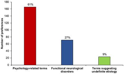 Functional Neurological Disorders as Seen by a Cohort of General Practitioners in Northern Italy: Evidence From an Online Survey